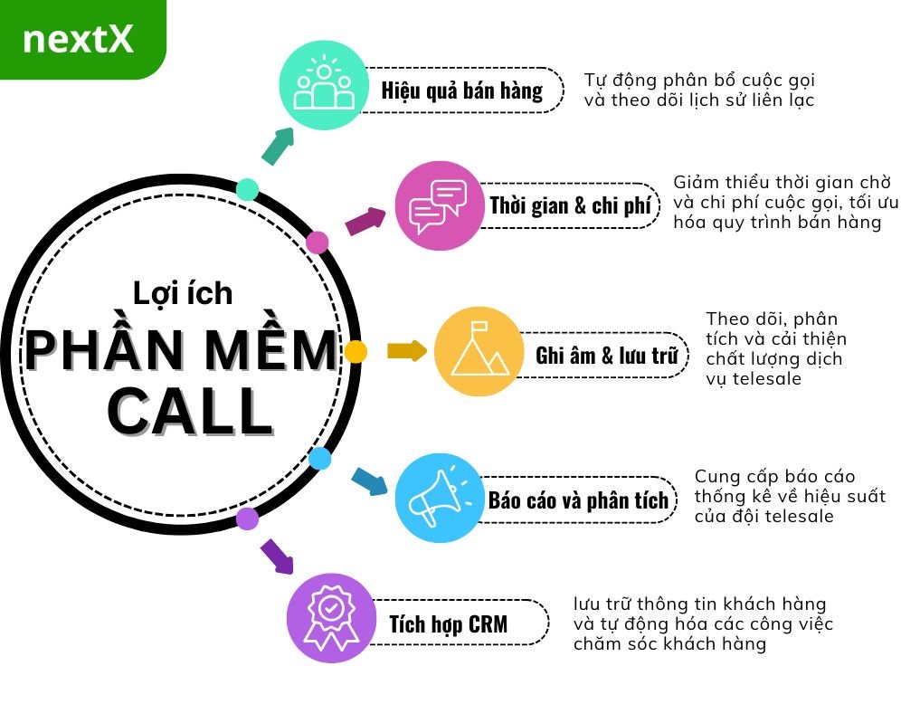 Top 6 phần mềm quản lý cuộc gọi telesale tốt nhất hiện nay