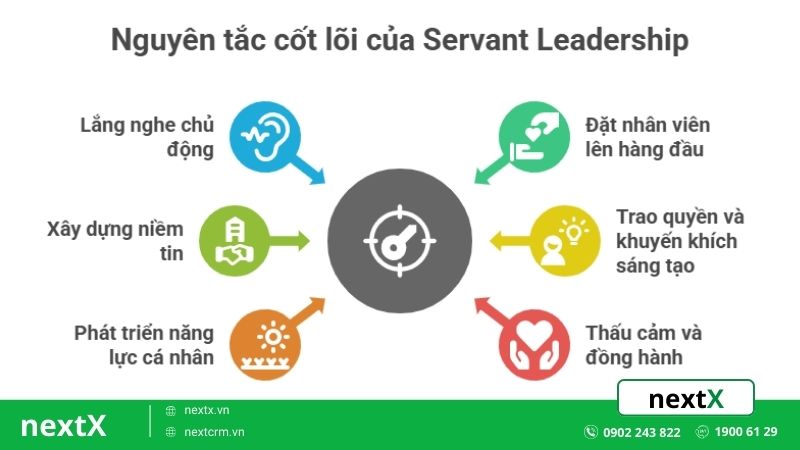 nguyen tac cot loi cua Servant Leadership