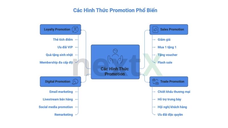 cac hinh thuc promotion