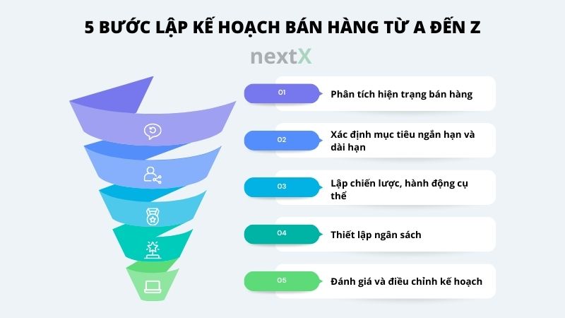 5 buoc lap ke hoach ban hang tu a den z