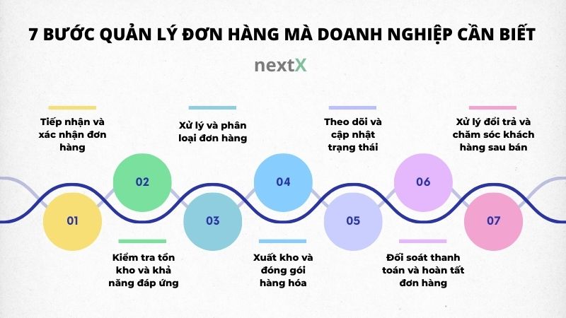 7 buoc quan ly don hang ma doanh nghiep can biet