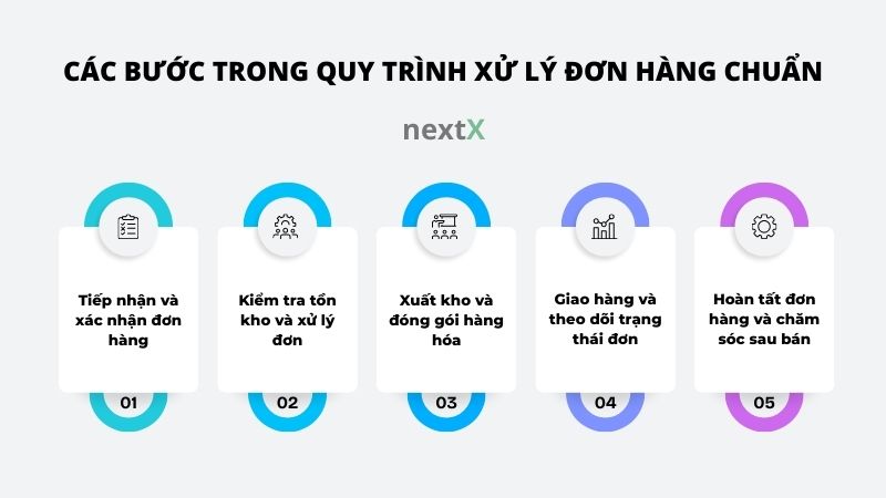 cac buoc trong quy trinh xu ly don hang chuan