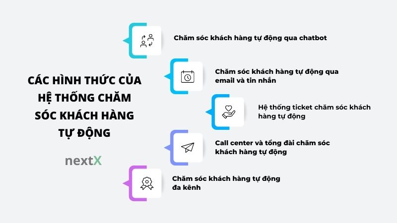 cac hinh thuc cua he thong cham soc khach hang tu dong