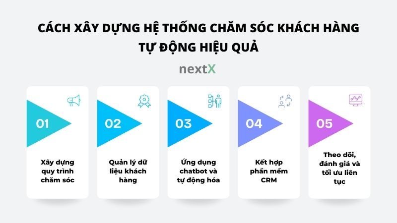 cach xay dung he thong cham soc khach hang tu dong