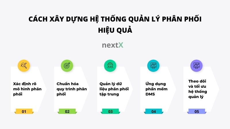 cach xay dung he thong quan ly phan phoi hieu qua