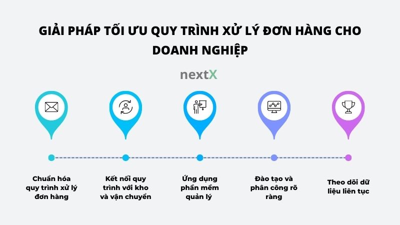 giai phap toi uu quy trinh xu ly don hang cho doanh nghiep