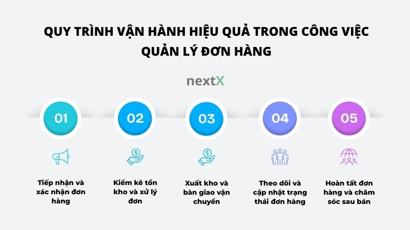quy trinh van hanh hieu qua trong viec quan ly don hang