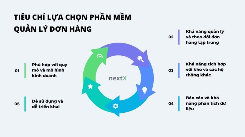 tieu chi lua chon phan mem quan ly don hang