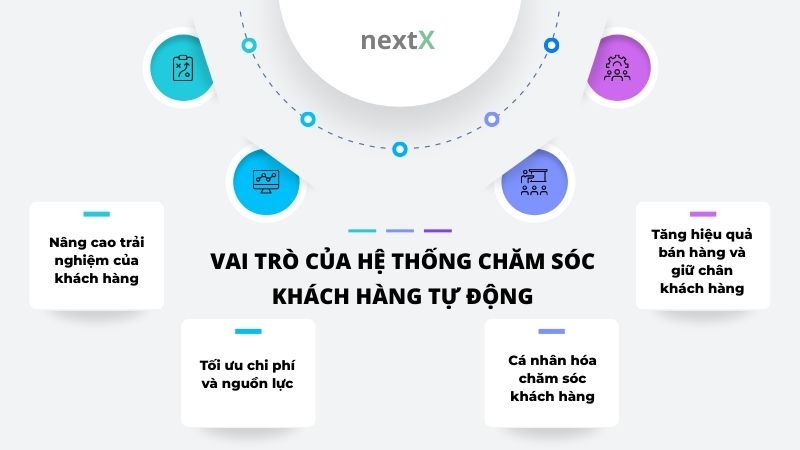 vai tro cua he thong cham soc khach hang tu dong