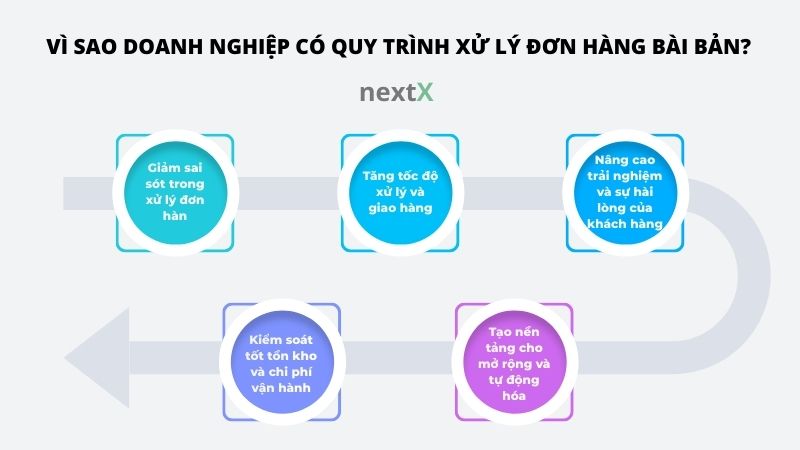 vi sao doanh nghiep co quy trinh xu ly don hang bai ban